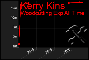 Total Graph of Kerry Kins