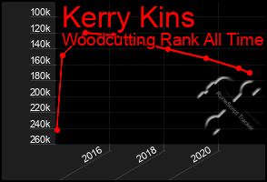 Total Graph of Kerry Kins