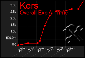 Total Graph of Kers