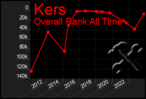 Total Graph of Kers