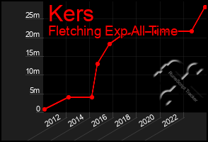Total Graph of Kers