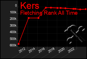 Total Graph of Kers