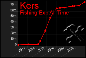 Total Graph of Kers