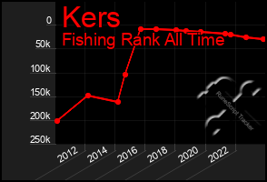 Total Graph of Kers