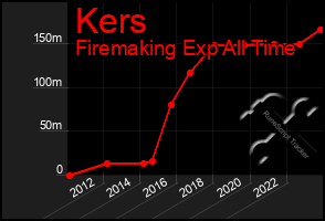 Total Graph of Kers