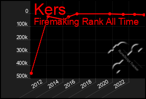 Total Graph of Kers