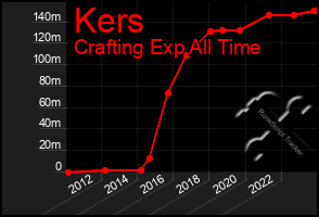 Total Graph of Kers