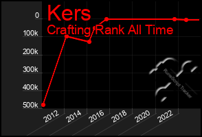 Total Graph of Kers