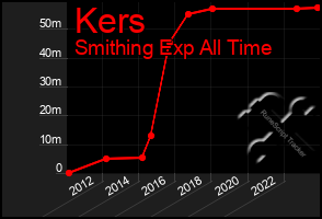 Total Graph of Kers