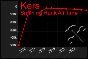 Total Graph of Kers