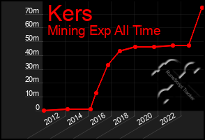 Total Graph of Kers