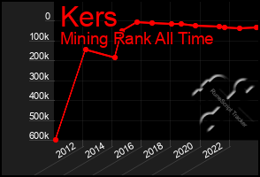 Total Graph of Kers