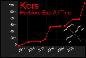 Total Graph of Kers