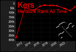 Total Graph of Kers