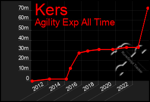 Total Graph of Kers