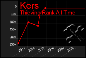 Total Graph of Kers