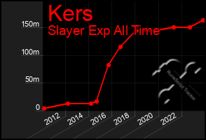 Total Graph of Kers