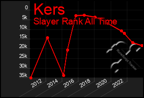 Total Graph of Kers