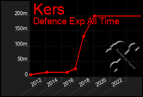 Total Graph of Kers