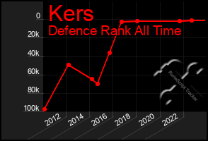 Total Graph of Kers