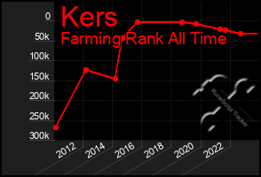 Total Graph of Kers