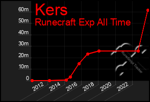 Total Graph of Kers