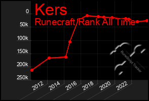 Total Graph of Kers
