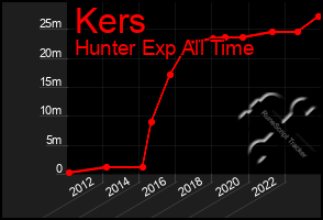 Total Graph of Kers