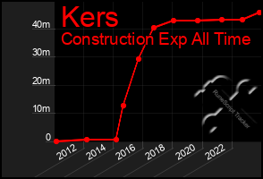 Total Graph of Kers
