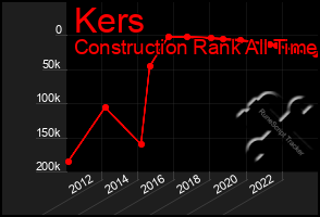 Total Graph of Kers