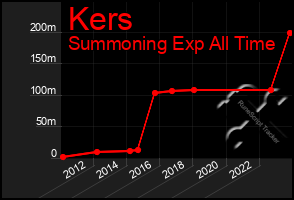 Total Graph of Kers