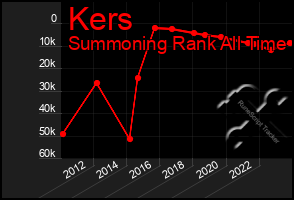 Total Graph of Kers