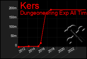 Total Graph of Kers