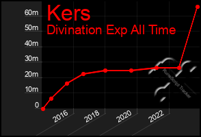 Total Graph of Kers