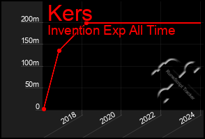 Total Graph of Kers