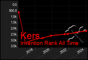 Total Graph of Kers