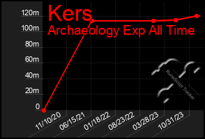 Total Graph of Kers