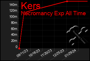 Total Graph of Kers