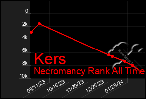 Total Graph of Kers