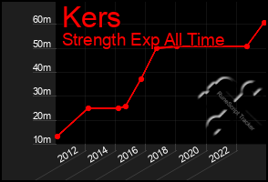 Total Graph of Kers