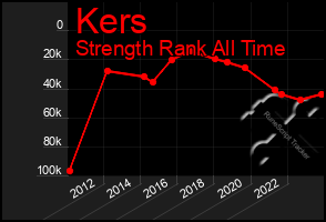 Total Graph of Kers