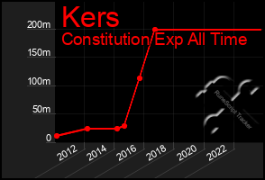 Total Graph of Kers