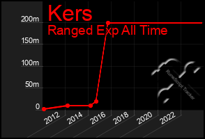 Total Graph of Kers