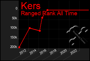 Total Graph of Kers