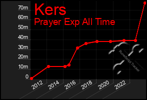 Total Graph of Kers