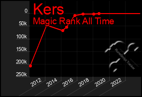 Total Graph of Kers