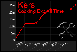 Total Graph of Kers