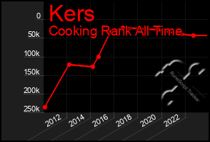 Total Graph of Kers