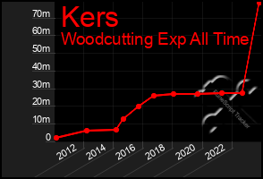 Total Graph of Kers