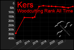 Total Graph of Kers